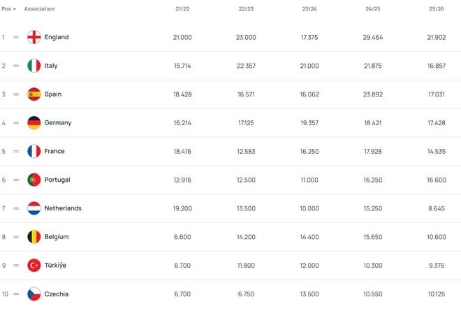 欧战积分：英格兰断档领先，德、西、意、葡2-5位，法国第6