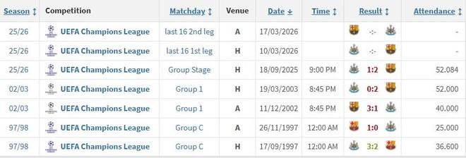 巴萨纽卡此前五次相遇全在欧冠联赛当中，巴萨4胜1负占据上风