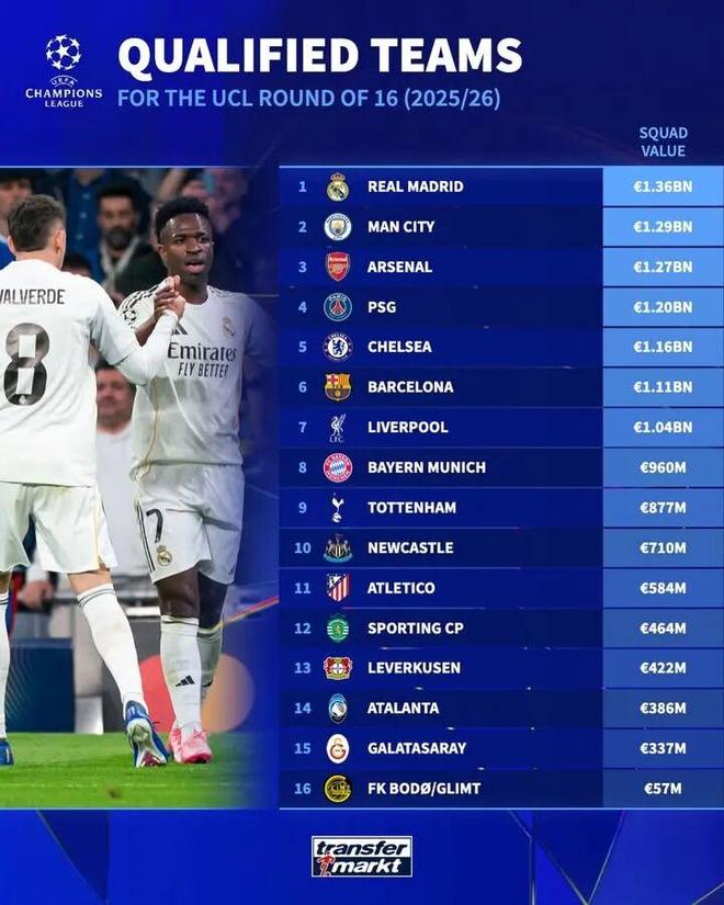 欧冠16强身价排行：皇马第1 阿森纳领跑夺冠赔率